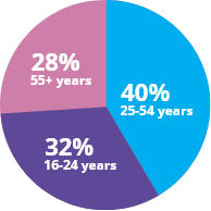 Distribution by age pie chart