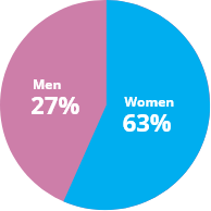 Distribution by gender pie chart
